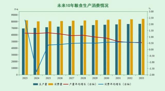 糧食 &mdash;&mdash;&mdash;&mdash;產量增長快于消費增長 糧食自給率逐步提高